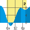 Fort Casey tide chart for Tuesday, July 2, 2024