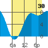 Fort Casey tide chart for Tuesday, July 30, 2024