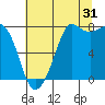 Fort Casey tide chart for Wednesday, July 31, 2024