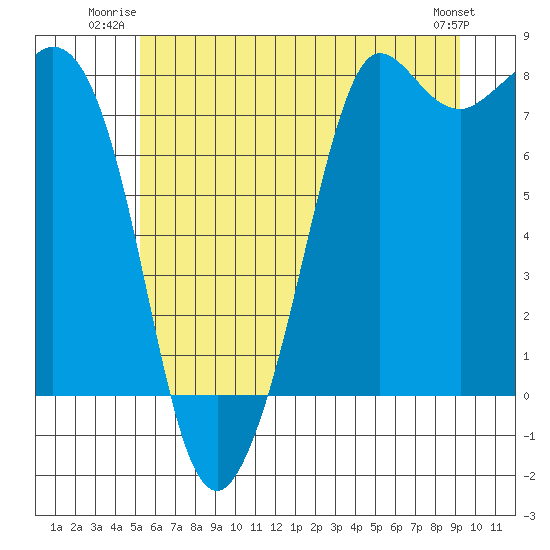 Fort Casey tide chart for Wednesday, July 3, 2024