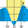 Fort Casey tide chart for Sunday, July 7, 2024