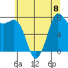 Fort Casey tide chart for Monday, July 8, 2024