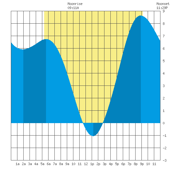 Fort Casey tide chart for Tuesday, July 9, 2024