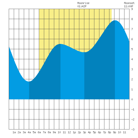 Fort Casey tide chart for Sunday, August 11, 2024