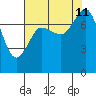 Fort Casey tide chart for Sunday, August 11, 2024