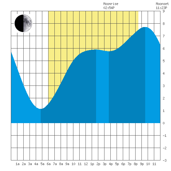 Fort Casey tide chart for Monday, August 12, 2024