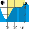 Fort Casey tide chart for Monday, August 12, 2024