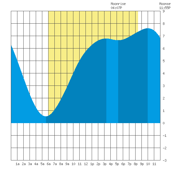 Fort Casey tide chart for Tuesday, August 13, 2024