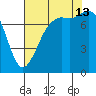 Fort Casey tide chart for Tuesday, August 13, 2024