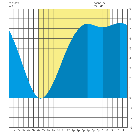 Fort Casey tide chart for Wednesday, August 14, 2024