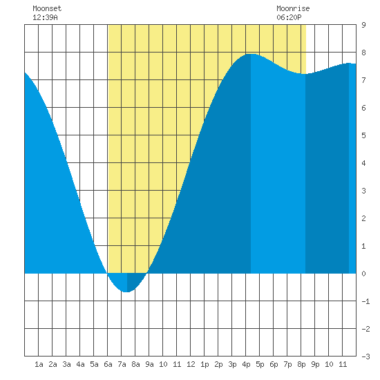 Fort Casey tide chart for Thursday, August 15, 2024