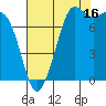 Fort Casey tide chart for Friday, August 16, 2024