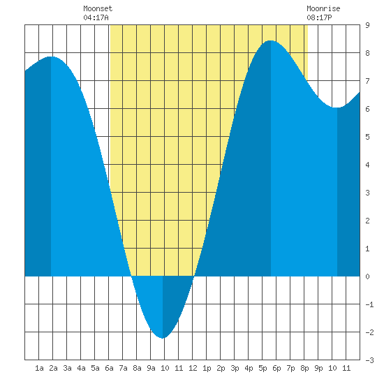 Fort Casey tide chart for Sunday, August 18, 2024