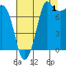 Fort Casey tide chart for Thursday, August 1, 2024
