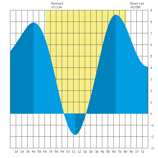 Fort Casey tide chart for Tuesday, August 20, 2024