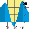 Fort Casey tide chart for Tuesday, August 20, 2024