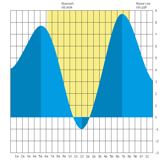 Fort Casey tide chart for Wednesday, August 21, 2024