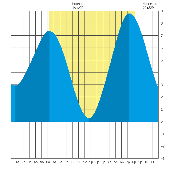Fort Casey tide chart for Thursday, August 22, 2024