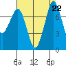 Fort Casey tide chart for Thursday, August 22, 2024