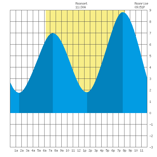 Fort Casey tide chart for Friday, August 23, 2024