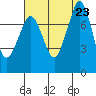 Fort Casey tide chart for Friday, August 23, 2024