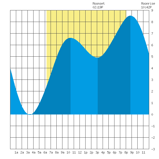 Fort Casey tide chart for Sunday, August 25, 2024