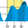 Fort Casey tide chart for Sunday, August 25, 2024
