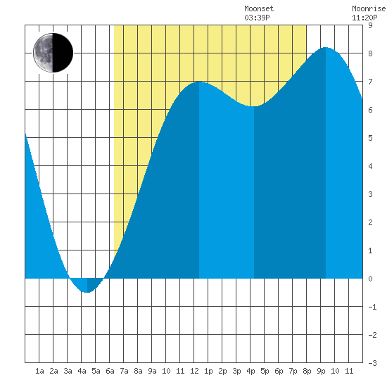 Fort Casey tide chart for Monday, August 26, 2024
