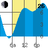 Fort Casey tide chart for Monday, August 26, 2024