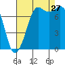 Fort Casey tide chart for Tuesday, August 27, 2024