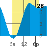 Fort Casey tide chart for Wednesday, August 28, 2024