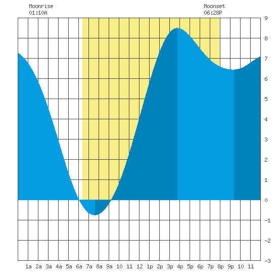 Fort Casey tide chart for Thursday, August 29, 2024