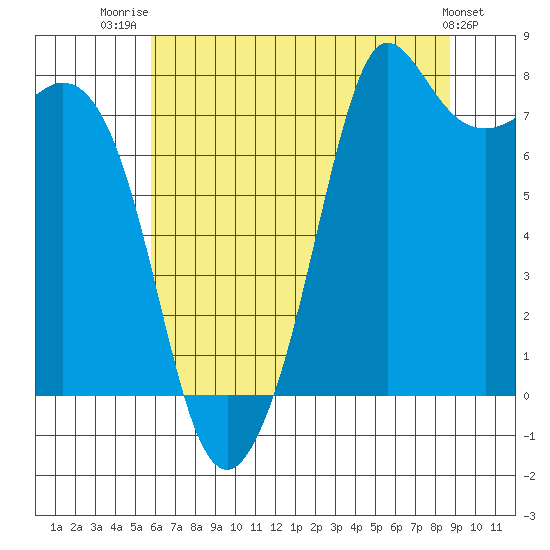 Fort Casey tide chart for Friday, August 2, 2024