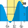 Fort Casey tide chart for Friday, August 30, 2024