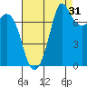 Fort Casey tide chart for Saturday, August 31, 2024