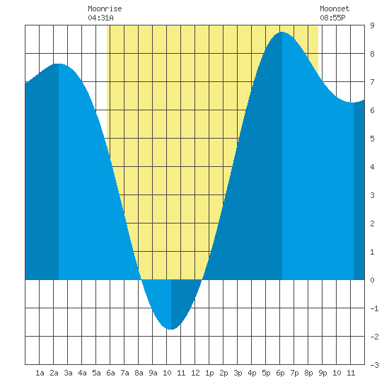 Fort Casey tide chart for Saturday, August 3, 2024