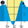 Fort Casey tide chart for Sunday, August 4, 2024