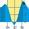 Fort Casey tide chart for Monday, August 5, 2024