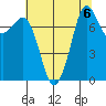 Fort Casey tide chart for Tuesday, August 6, 2024