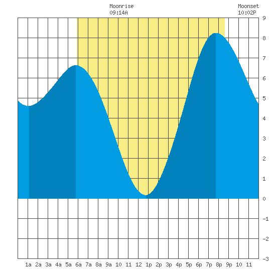 Fort Casey tide chart for Wednesday, August 7, 2024
