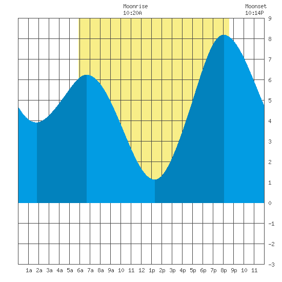 Fort Casey tide chart for Thursday, August 8, 2024