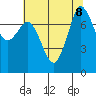 Fort Casey tide chart for Thursday, August 8, 2024
