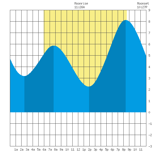 Fort Casey tide chart for Friday, August 9, 2024