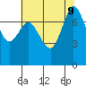 Fort Casey tide chart for Friday, August 9, 2024
