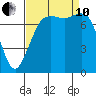 Fort Casey tide chart for Tuesday, September 10, 2024