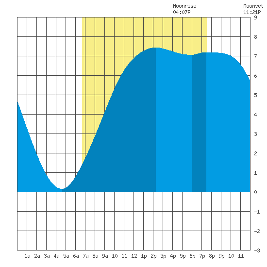 Fort Casey tide chart for Wednesday, September 11, 2024