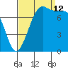 Fort Casey tide chart for Thursday, September 12, 2024