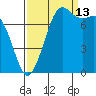 Fort Casey tide chart for Friday, September 13, 2024