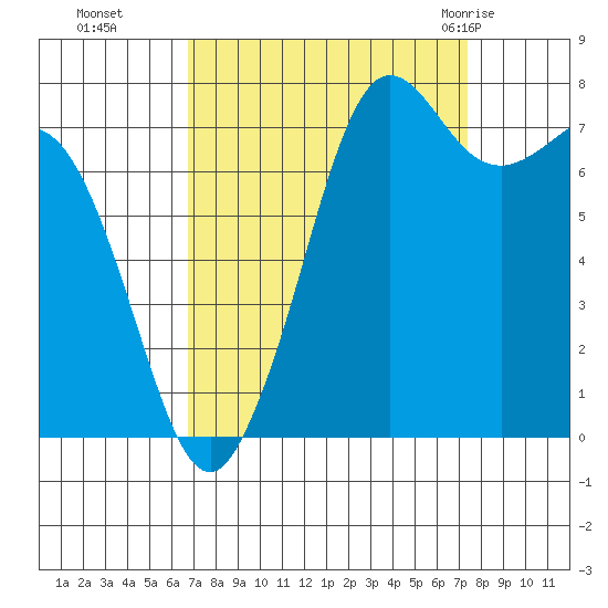 Fort Casey tide chart for Saturday, September 14, 2024