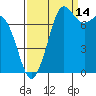 Fort Casey tide chart for Saturday, September 14, 2024